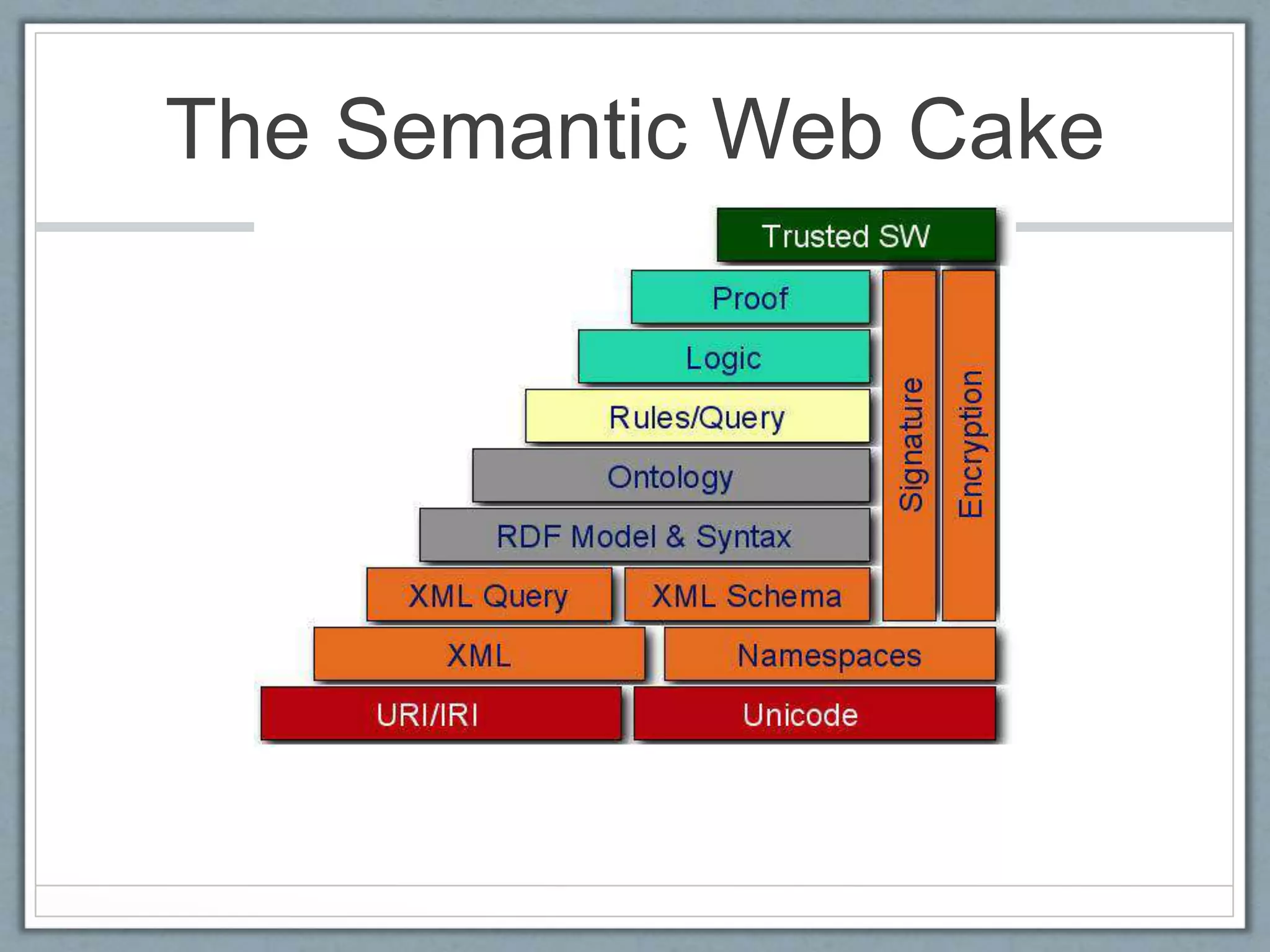 The Semantic Web Cake
 