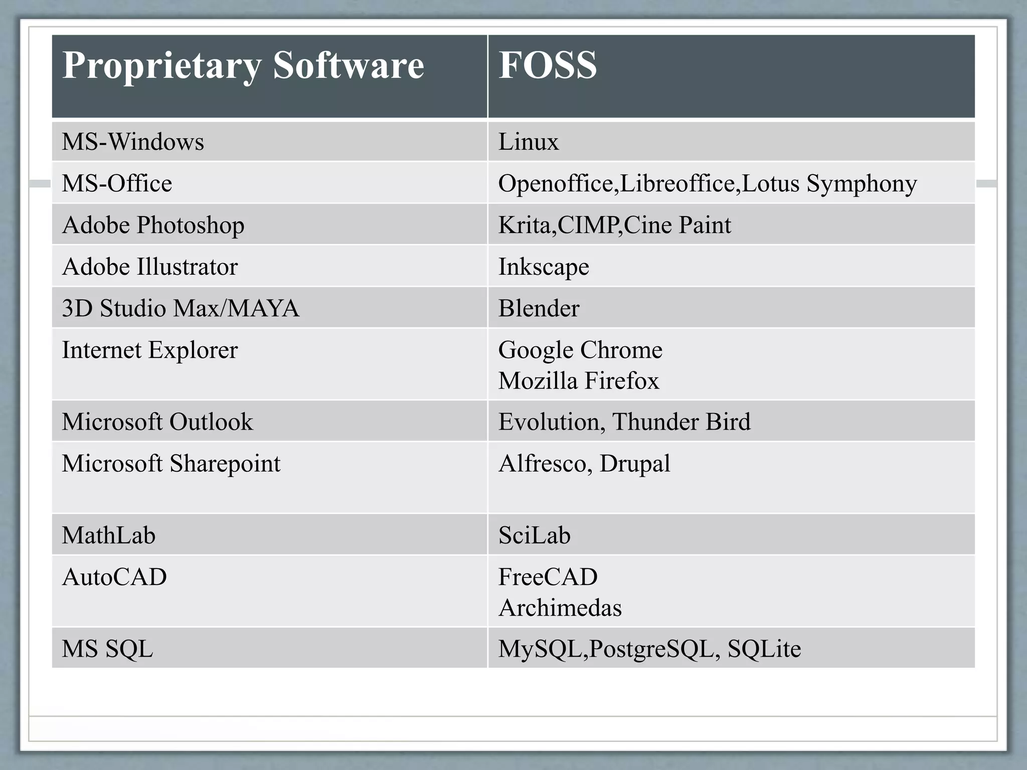 Proprietary Software FOSS
MS-Windows Linux
MS-Office Openoffice,Libreoffice,Lotus Symphony
Adobe Photoshop Krita,CIMP,Cine Paint
Adobe Illustrator Inkscape
3D Studio Max/MAYA Blender
Internet Explorer Google Chrome
Mozilla Firefox
Microsoft Outlook Evolution, Thunder Bird
Microsoft Sharepoint Alfresco, Drupal
MathLab SciLab
AutoCAD FreeCAD
Archimedas
MS SQL MySQL,PostgreSQL, SQLite
 