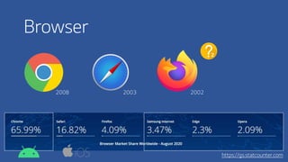 Browser
2008 2003 2002
https://gs.statcounter.com
2
 