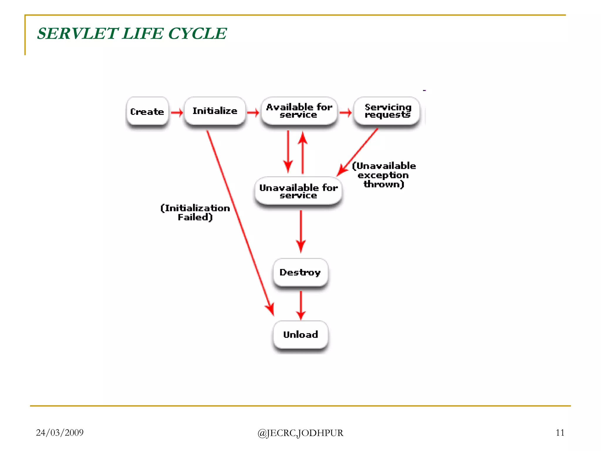 SERVLET LIFE CYCLE 