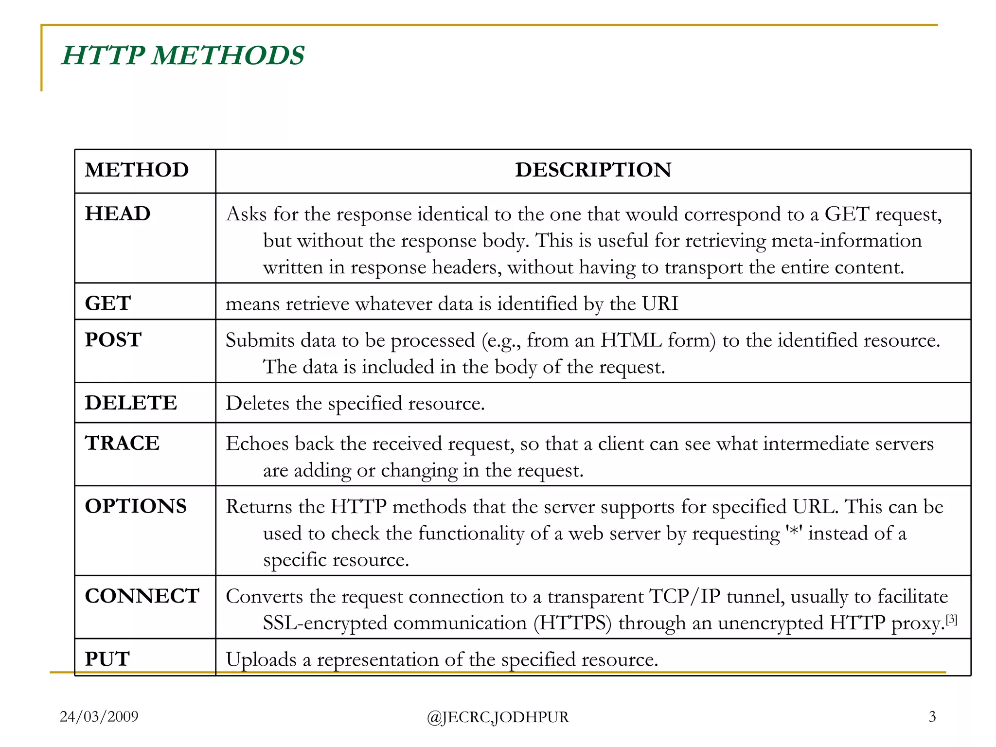 HTTP METHODS Uploads a representation of the specified resource. PUT Converts the request connection to a transparent TCP/IP tunnel, usually to facilitate SSL-encrypted communication (HTTPS) through an unencrypted HTTP proxy. [3] CONNECT Returns the HTTP methods that the server supports for specified URL. This can be used to check the functionality of a web server by requesting '*' instead of a specific resource. OPTIONS Echoes back the received request, so that a client can see what intermediate servers are adding or changing in the request. TRACE Deletes the specified resource. DELETE Submits data to be processed (e.g., from an HTML form) to the identified resource. The data is included in the body of the request. POST means retrieve whatever data is identified by the URI GET Asks for the response identical to the one that would correspond to a GET request, but without the response body. This is useful for retrieving meta-information written in response headers, without having to transport the entire content. HEAD DESCRIPTION METHOD 