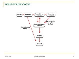SERVLET LIFE CYCLE 
