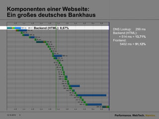 Namics.
Performance. WebTech.
Komponenten einer Webseite:
Ein großes deutsches Bankhaus
12.10.2010 5
DNS Lookup: 299 ms
Backend (HTML):
+ 514 ms = 13,71%
Frontend:
5402 ms = 91,12%
← Backend (HTML): 8,67%
 