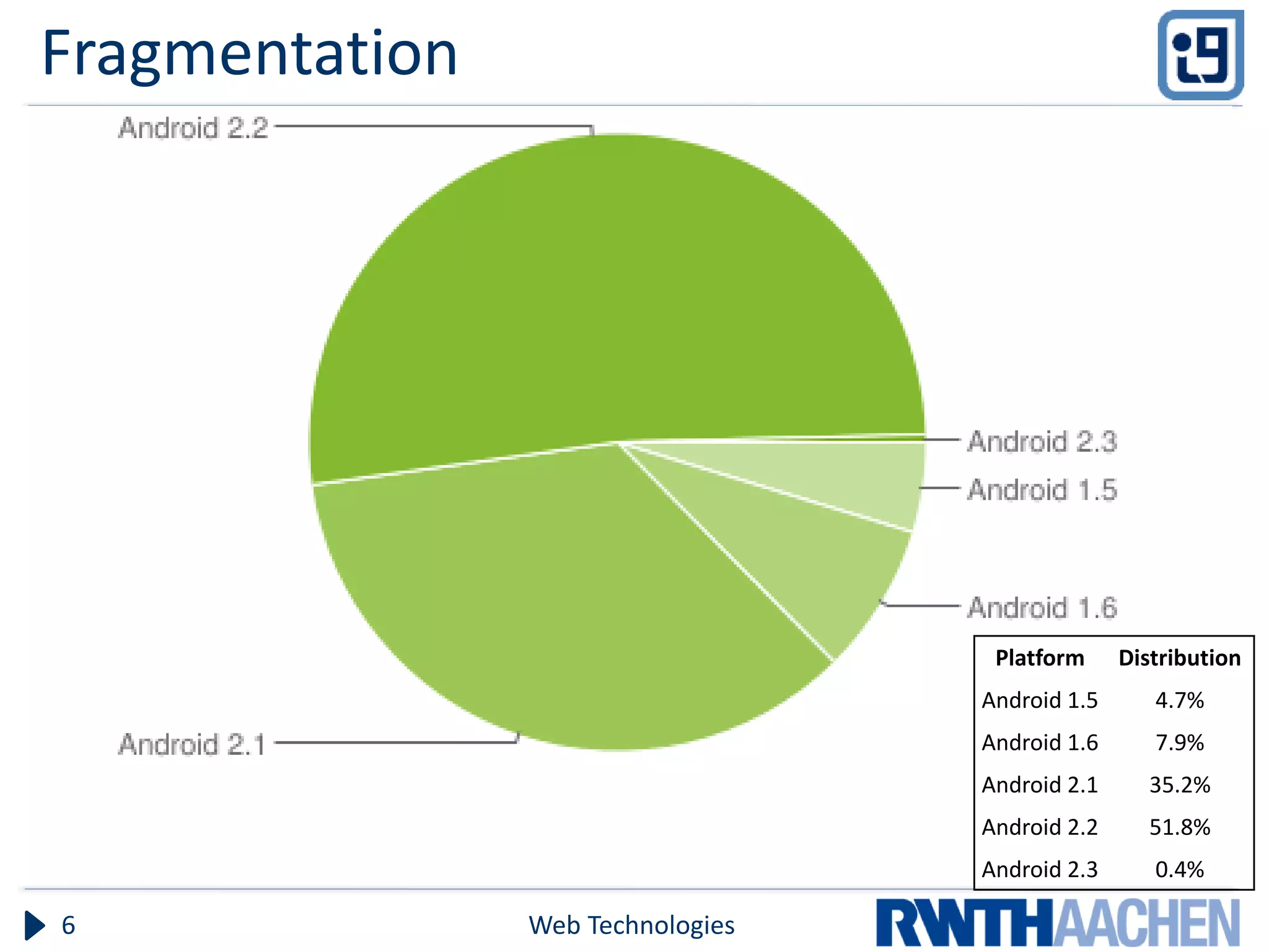 Fragmentation




                                    Platform     Distribution
                                   Android 1.5      4.7%
                                   Android 1.6      7.9%
                                   Android 2.1      35.2%
                                   Android 2.2      51.8%
                                   Android 2.3      0.4%

6               Web Technologies
 