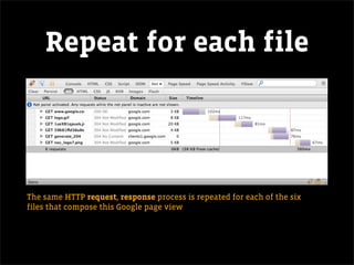 Repeat for each file




The same HTTP request, response process is repeated for each of the six
files that compose this Google page view
 