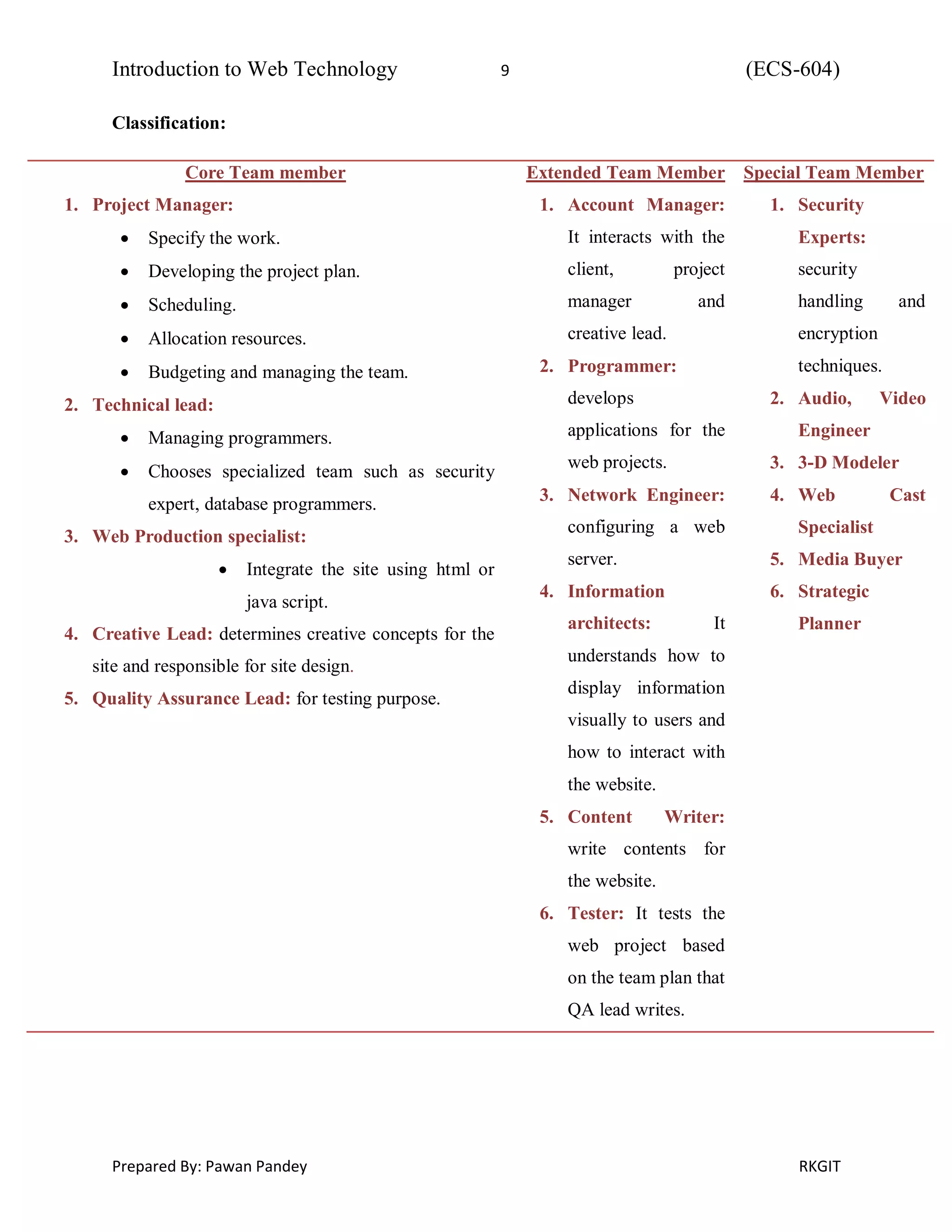 Introduction to Web Technology 9 (ECS-604)
Prepared By: Pawan Pandey RKGIT
Classification:
Core Team member
1. Project Manager:
 Specify the work.
 Developing the project plan.
 Scheduling.
 Allocation resources.
 Budgeting and managing the team.
2. Technical lead:
 Managing programmers.
 Chooses specialized team such as security
expert, database programmers.
3. Web Production specialist:
 Integrate the site using html or
java script.
4. Creative Lead: determines creative concepts for the
site and responsible for site design.
5. Quality Assurance Lead: for testing purpose.
Extended Team Member
1. Account Manager:
It interacts with the
client, project
manager and
creative lead.
2. Programmer:
develops
applications for the
web projects.
3. Network Engineer:
configuring a web
server.
4. Information
architects: It
understands how to
display information
visually to users and
how to interact with
the website.
5. Content Writer:
write contents for
the website.
6. Tester: It tests the
web project based
on the team plan that
QA lead writes.
Special Team Member
1. Security
Experts:
security
handling and
encryption
techniques.
2. Audio, Video
Engineer
3. 3-D Modeler
4. Web Cast
Specialist
5. Media Buyer
6. Strategic
Planner
 