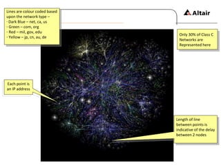 Each point is an IP address Length of line between points is indicative of the delay between 2 nodes Only 30% of Class C  Networks are Represented here Lines are colour coded based upon the network type – Dark Blue – net, ca, us Green – com, org Red – mil, gov, edu Yellow – jp, cn, au, de 