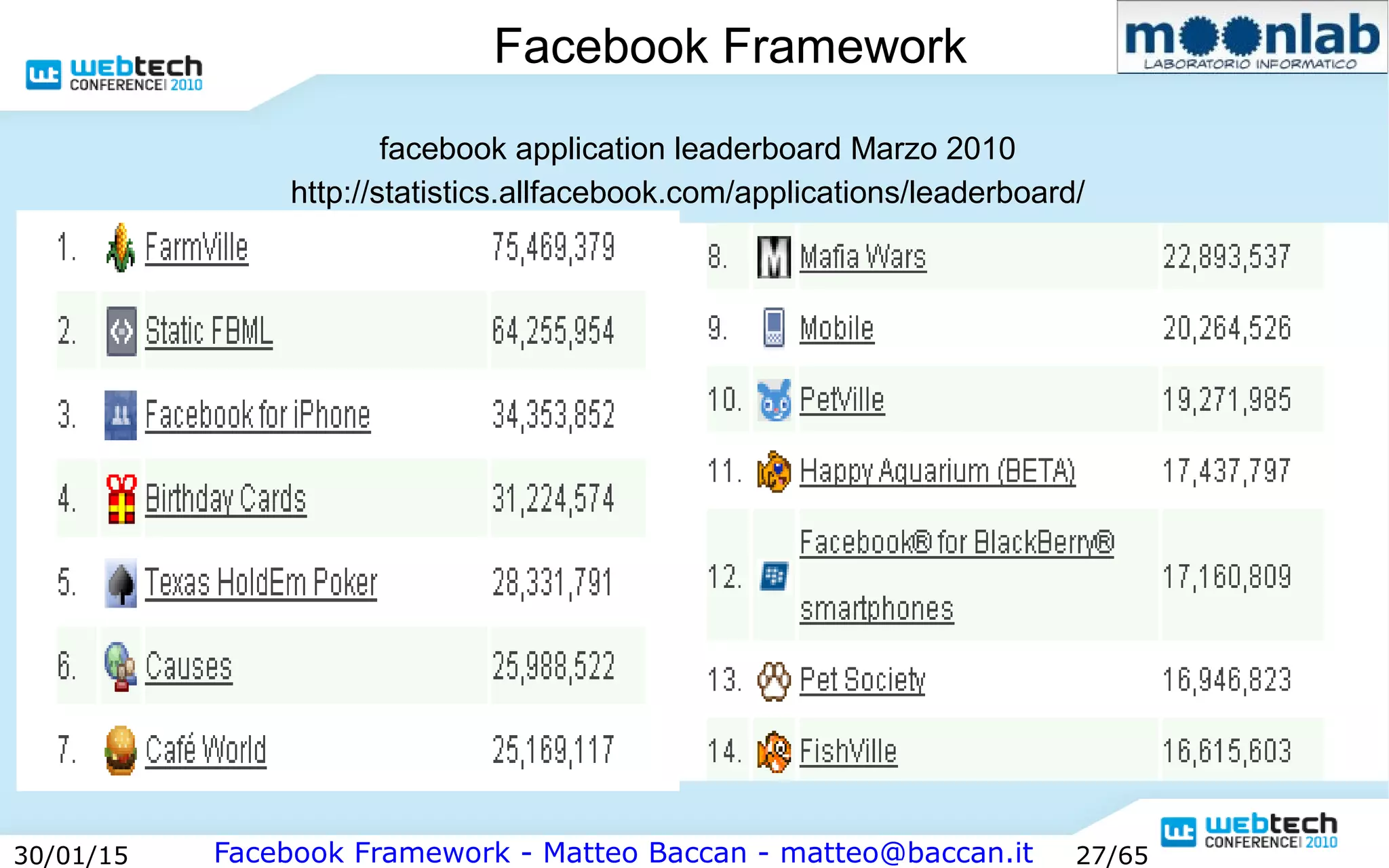 Facebook Framework - Matteo Baccan - matteo@baccan.it30/01/15 27/65
Facebook Framework
facebook application leaderboard Marzo 2010
http://statistics.allfacebook.com/applications/leaderboard/
 