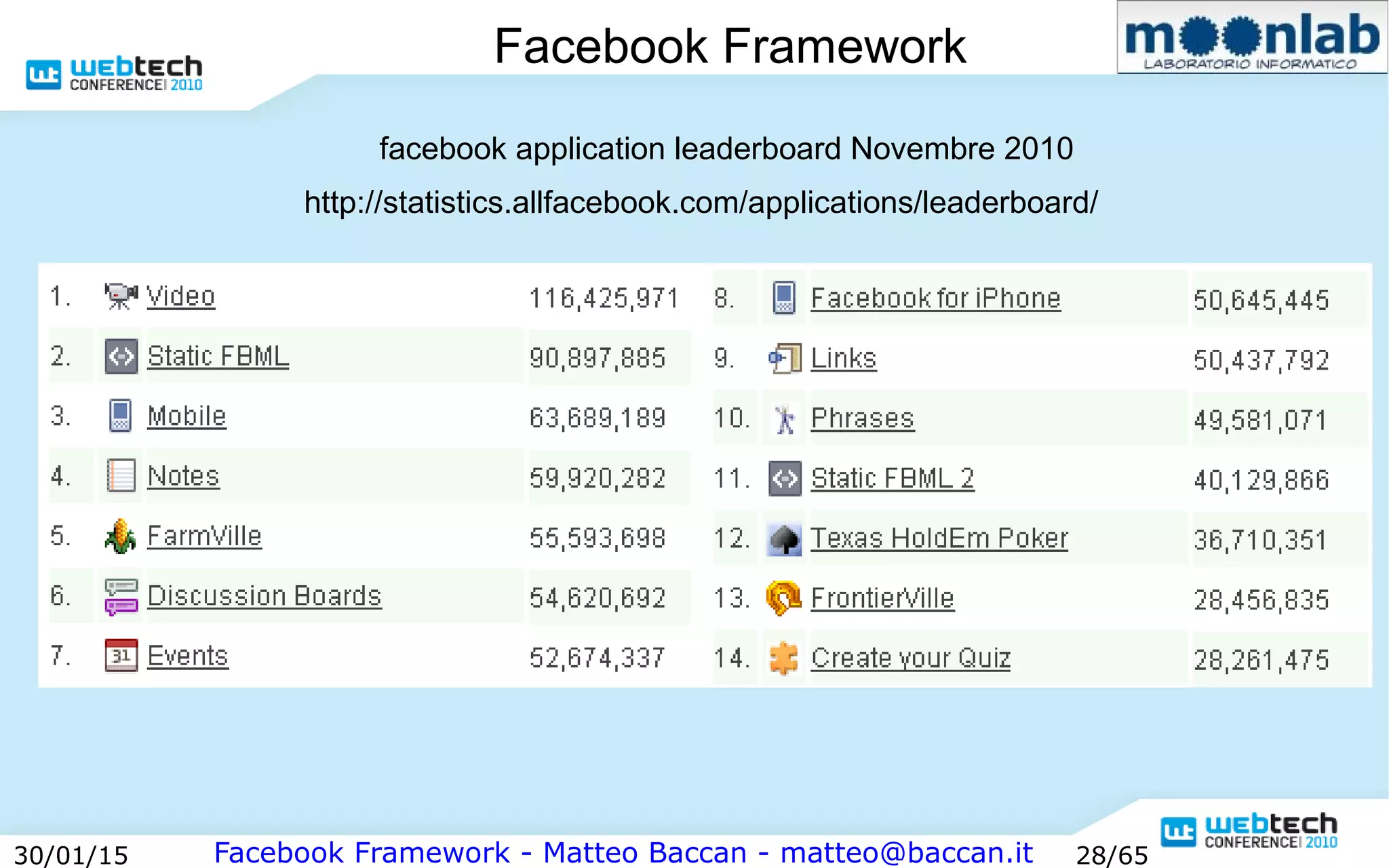 Facebook Framework - Matteo Baccan - matteo@baccan.it30/01/15 28/65
Facebook Framework
facebook application leaderboard Novembre 2010
http://statistics.allfacebook.com/applications/leaderboard/
 