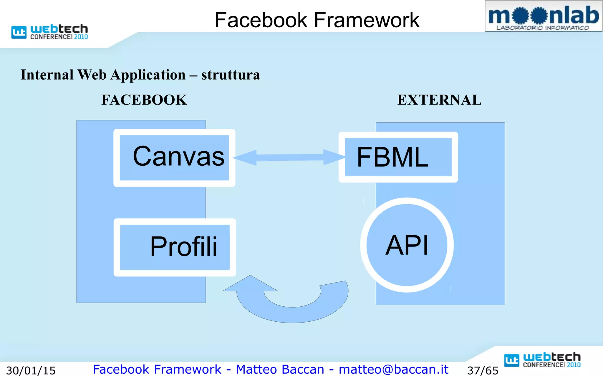 Facebook Framework - Matteo Baccan - matteo@baccan.it30/01/15 37/65
Facebook Framework
Canvas FBML
Profili API
Internal Web Application – struttura
FACEBOOK EXTERNAL
 