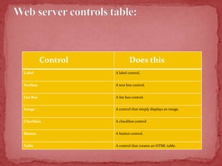 Control Does this
Label A label control.
Textbox A text box control.
List Box A list box control.
Image A control that simply displays an image.
Checkbox A checkbox control
Button A button control.
Table A control that creates an HTML table.
 