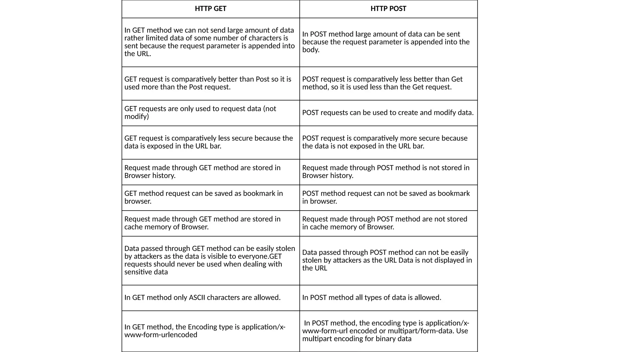 HTTP GET HTTP POST
In GET method we can not send large amount of data
rather limited data of some number of characters is
sent because the request parameter is appended into
the URL.
In POST method large amount of data can be sent
because the request parameter is appended into the
body.
GET request is comparatively better than Post so it is
used more than the Post request.
POST request is comparatively less better than Get
method, so it is used less than the Get request.
GET requests are only used to request data (not
modify)
POST requests can be used to create and modify data.
GET request is comparatively less secure because the
data is exposed in the URL bar.
POST request is comparatively more secure because
the data is not exposed in the URL bar.
Request made through GET method are stored in
Browser history.
Request made through POST method is not stored in
Browser history.
GET method request can be saved as bookmark in
browser.
POST method request can not be saved as bookmark
in browser.
Request made through GET method are stored in
cache memory of Browser.
Request made through POST method are not stored
in cache memory of Browser.
Data passed through GET method can be easily stolen
by attackers as the data is visible to everyone.GET
requests should never be used when dealing with
sensitive data
Data passed through POST method can not be easily
stolen by attackers as the URL Data is not displayed in
the URL
In GET method only ASCII characters are allowed. In POST method all types of data is allowed.
In GET method, the Encoding type is application/x-
www-form-urlencoded
In POST method, the encoding type is application/x-
www-form-url encoded or multipart/form-data. Use
multipart encoding for binary data
 