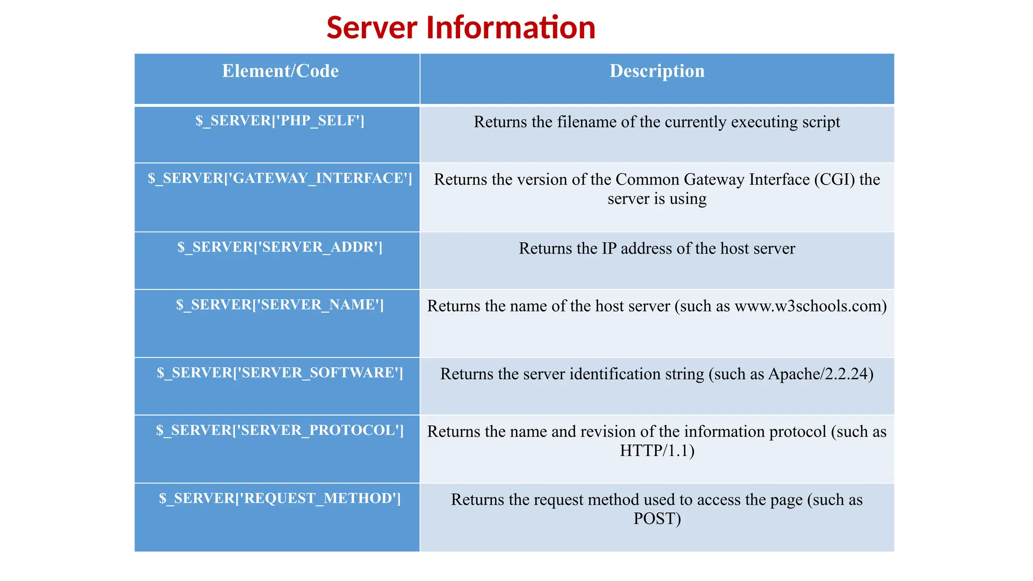 Server Information
Element/Code Description
$_SERVER['PHP_SELF'] Returns the filename of the currently executing script
$_SERVER['GATEWAY_INTERFACE'] Returns the version of the Common Gateway Interface (CGI) the
server is using
$_SERVER['SERVER_ADDR'] Returns the IP address of the host server
$_SERVER['SERVER_NAME'] Returns the name of the host server (such as www.w3schools.com)
$_SERVER['SERVER_SOFTWARE'] Returns the server identification string (such as Apache/2.2.24)
$_SERVER['SERVER_PROTOCOL'] Returns the name and revision of the information protocol (such as
HTTP/1.1)
$_SERVER['REQUEST_METHOD'] Returns the request method used to access the page (such as
POST)
 
