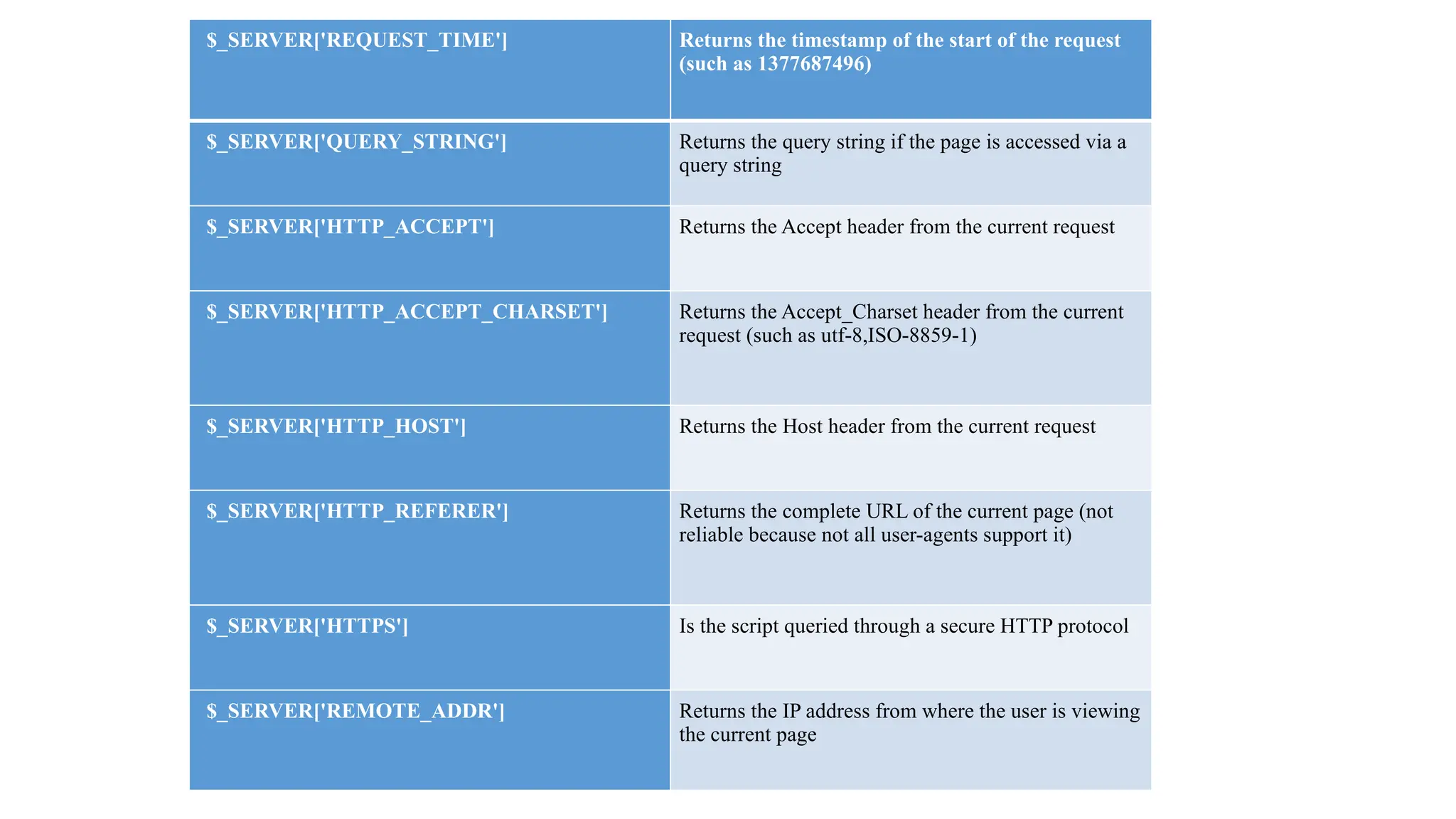 $_SERVER['REQUEST_TIME'] Returns the timestamp of the start of the request
(such as 1377687496)
$_SERVER['QUERY_STRING'] Returns the query string if the page is accessed via a
query string
$_SERVER['HTTP_ACCEPT'] Returns the Accept header from the current request
$_SERVER['HTTP_ACCEPT_CHARSET'] Returns the Accept_Charset header from the current
request (such as utf-8,ISO-8859-1)
$_SERVER['HTTP_HOST'] Returns the Host header from the current request
$_SERVER['HTTP_REFERER'] Returns the complete URL of the current page (not
reliable because not all user-agents support it)
$_SERVER['HTTPS'] Is the script queried through a secure HTTP protocol
$_SERVER['REMOTE_ADDR'] Returns the IP address from where the user is viewing
the current page
 