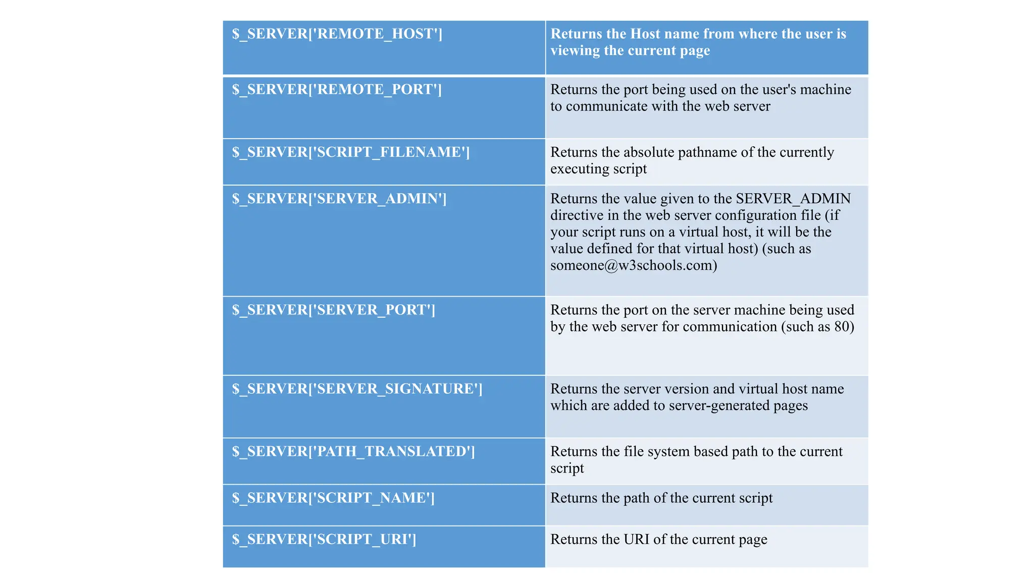 $_SERVER['REMOTE_HOST'] Returns the Host name from where the user is
viewing the current page
$_SERVER['REMOTE_PORT'] Returns the port being used on the user's machine
to communicate with the web server
$_SERVER['SCRIPT_FILENAME'] Returns the absolute pathname of the currently
executing script
$_SERVER['SERVER_ADMIN'] Returns the value given to the SERVER_ADMIN
directive in the web server configuration file (if
your script runs on a virtual host, it will be the
value defined for that virtual host) (such as
someone@w3schools.com)
$_SERVER['SERVER_PORT'] Returns the port on the server machine being used
by the web server for communication (such as 80)
$_SERVER['SERVER_SIGNATURE'] Returns the server version and virtual host name
which are added to server-generated pages
$_SERVER['PATH_TRANSLATED'] Returns the file system based path to the current
script
$_SERVER['SCRIPT_NAME'] Returns the path of the current script
$_SERVER['SCRIPT_URI'] Returns the URI of the current page
 