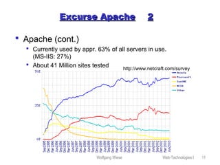 Wolfgang Wiese Web-Technologies I 11
Excurse ApacheExcurse Apache 22
 Apache (cont.)
 Currently used by appr. 63% of all servers in use.
(MS-IIS: 27%)
 About 41 Million sites tested http://www.netcraft.com/survey
 