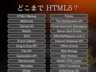 HTML5 Markup               Forms
   WebFonts         The WebSockets API
  Canvas 2D       Cross-document Messaging
    WebGL            Server-Sent Events
     SVG           XMLHttpRequest Level 2
 Event Listener     Indexed Database API
Drag & Drop API        Ofﬂine Events
    File API            Web Storage
Geolocation API         Web Workers
 Microformats        WebM (VP8) Codec
   Microdata          CSS3 Transitions
     XPath             ECMAScript 5th
 