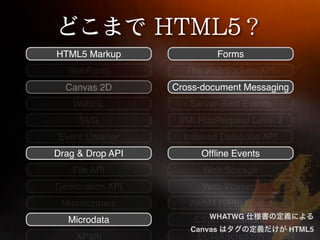 HTML5 Markup                  Forms
   WebFonts         The WebSockets API
  Canvas 2D       Cross-document Messaging
    WebGL            Server-Sent Events
     SVG           XMLHttpRequest Level 2
 Event Listener     Indexed Database API
Drag & Drop API        Ofﬂine Events
    File API            Web Storage
Geolocation API         Web Workers
 Microformats        WebM (VP8) Codec
                        WHATWG
   Microdata          CSS3 Transitions
                     Canvas                 HTML5
     XPath             ECMAScript 5th
 