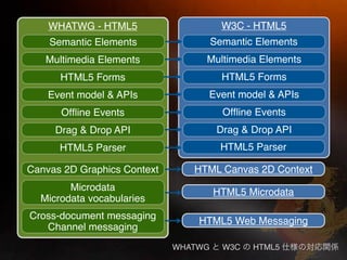 WHATWG - HTML5                      W3C - HTML5
    Semantic Elements                 Semantic Elements
   Multimedia Elements            Multimedia Elements
      HTML5 Forms                       HTML5 Forms
    Event model & APIs            Event model & APIs
      Ofﬂine Events                     Ofﬂine Events
     Drag & Drop API                   Drag & Drop API
      HTML5 Parser                      HTML5 Parser

Canvas 2D Graphics Context      HTML Canvas 2D Context
        Microdata                     HTML5 Microdata
  Microdata vocabularies
Cross-document messaging         HTML5 Web Messaging
   Channel messaging
                             WHATWG     W3C   HTML5
 