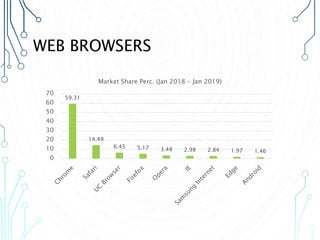 WEB BROWSERS
59.31
14.49
6.45 5.17 3.48 2.98 2.84 1.97 1.46
0
10
20
30
40
50
60
70
Market Share Perc. (Jan 2018 - Jan 2019)
 