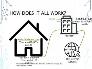 HOW DOES IT ALL WORK?
1 Internet Service Provider (UPC, RDS/RCS, Telekom, Orange, etc.)
2 Domain Name System
Your local network
Your public IP
address
Your ISP1
The Internet
(Servers)
www.facebook.com
Your ex-GF/BF’s
profile
DNS2 server 185.60.216.35
Your ex-GF/BF’
profile
 