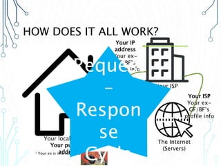 HOW DOES IT ALL WORK?
Your local network
Your public IP
address
Your ISP
The Internet
(Servers)
Your ISP
Your ex-
GF/BF’s
profile info
Your IP
address
Your ex-
GF/BF’s
profile info
1
1 Your ex is in a relationship…
Request
–
Respon
se
Cycle
 