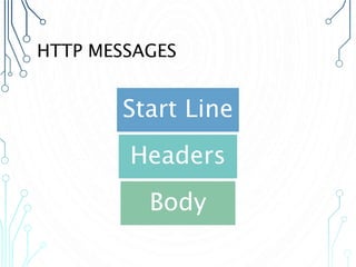 HTTP MESSAGES
Start Line
Headers
Body
 