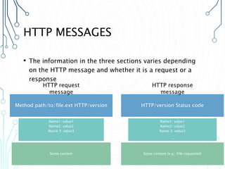HTTP MESSAGES
• The information in the three sections varies depending
on the HTTP message and whether it is a request or a
response
Method path/to/file.ext HTTP/version
Name1: value1
Name2: value2
Name 3: value3
…
Some content
HTTP/version Status code
Name1: value1
Name2: value2
Name 3: value3
…
Some content (e.g.: File requested)
HTTP request
message
HTTP response
message
 
