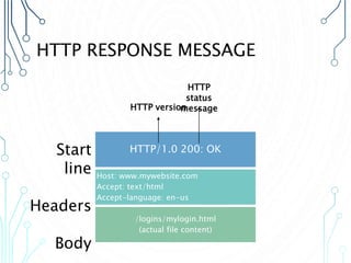 HTTP RESPONSE MESSAGE
HTTP/1.0 200: OK
Host: www.mywebsite.com
Accept: text/html
Accept-language: en-us
/logins/mylogin.html
(actual file content)
HTTP version
HTTP
status
message
Start
line
Headers
Body
 
