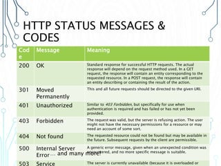 HTTP STATUS MESSAGES &
CODES
Cod
e
Message Meaning
200 OK Standard response for successful HTTP requests. The actual
response will depend on the request method used. In a GET
request, the response will contain an entity corresponding to the
requested resource. In a POST request, the response will contain
an entity describing or containing the result of the action.
301 Moved
Permanently
This and all future requests should be directed to the given URI.
401 Unauthorized Similar to 403 Forbidden, but specifically for use when
authentication is required and has failed or has not yet been
provided.
403 Forbidden The request was valid, but the server is refusing action. The user
might not have the necessary permissions for a resource or may
need an account of some sort.
404 Not found The requested resource could not be found but may be available in
the future. Subsequent requests by the client are permissible.
500 Internal Server
Error
A generic error message, given when an unexpected condition was
encountered, and no more specific message is suitable.
503 Service The server is currently unavailable (because it is overloaded or
… and many more!
 