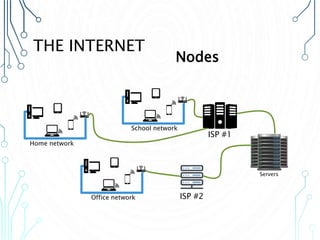 THE INTERNET
ISP #1
ISP #2
Servers
3
Home network
Office network
School network
Nodes
 