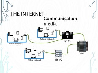 THE INTERNET
ISP #1
ISP #2
Servers
3
Home network
Office network
School network
Communication
media
 