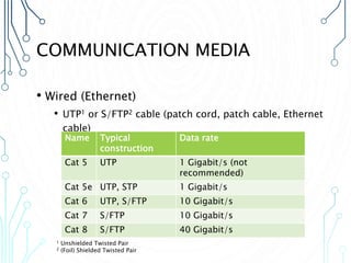 COMMUNICATION MEDIA
• Wired (Ethernet)
• UTP1 or S/FTP2 cable (patch cord, patch cable, Ethernet
cable)
1 Unshielded Twisted Pair
2 (Foil) Shielded Twisted Pair
Name Typical
construction
Data rate
Cat 5 UTP 1 Gigabit/s (not
recommended)
Cat 5e UTP, STP 1 Gigabit/s
Cat 6 UTP, S/FTP 10 Gigabit/s
Cat 7 S/FTP 10 Gigabit/s
Cat 8 S/FTP 40 Gigabit/s
 