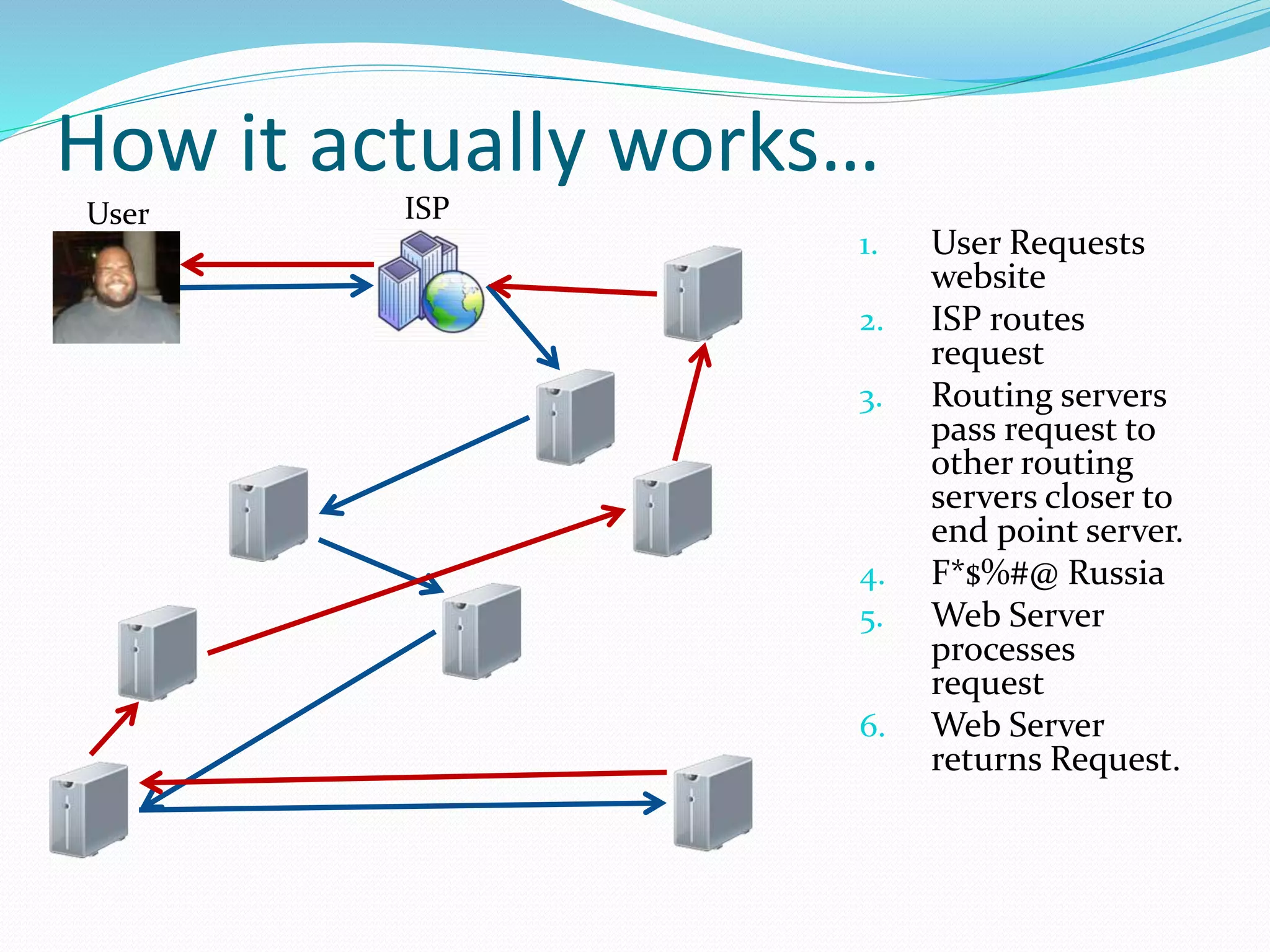 How it actually works…
1. User Requests
website
2. ISP routes
request
3. Routing servers
pass request to
other routing
servers closer to
end point server.
4. F*$%#@ Russia
5. Web Server
processes
request
6. Web Server
returns Request.
User ISP
 