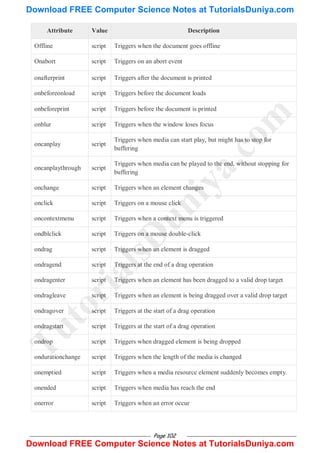 Page 102
Attribute Value Description
Offline script Triggers when the document goes offline
Onabort script Triggers on an abort event
onafterprint script Triggers after the document is printed
onbeforeonload script Triggers before the document loads
onbeforeprint script Triggers before the document is printed
onblur script Triggers when the window loses focus
oncanplay script
Triggers when media can start play, but might has to stop for
buffering
oncanplaythrough script
Triggers when media can be played to the end, without stopping for
buffering
onchange script Triggers when an element changes
onclick script Triggers on a mouse click
oncontextmenu script Triggers when a context menu is triggered
ondblclick script Triggers on a mouse double-click
ondrag script Triggers when an element is dragged
ondragend script Triggers at the end of a drag operation
ondragenter script Triggers when an element has been dragged to a valid drop target
ondragleave script Triggers when an element is being dragged over a valid drop target
ondragover script Triggers at the start of a drag operation
ondragstart script Triggers at the start of a drag operation
ondrop script Triggers when dragged element is being dropped
ondurationchange script Triggers when the length of the media is changed
onemptied script Triggers when a media resource element suddenly becomes empty.
onended script Triggers when media has reach the end
onerror script Triggers when an error occur
T
u
t
o
r
i
a
l
s
D
u
n
i
y
a
.
c
o
m
Download FREE Computer Science Notes at TutorialsDuniya.com
Download FREE Computer Science Notes at TutorialsDuniya.com
 