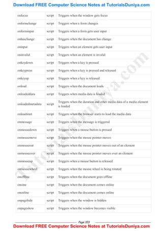 Page 103
onfocus script Triggers when the window gets focus
onformchange script Triggers when a form changes
onforminput script Triggers when a form gets user input
onhaschange script Triggers when the document has change
oninput script Triggers when an element gets user input
oninvalid script Triggers when an element is invalid
onkeydown script Triggers when a key is pressed
onkeypress script Triggers when a key is pressed and released
onkeyup script Triggers when a key is released
onload script Triggers when the document loads
onloadeddata script Triggers when media data is loaded
onloadedmetadata script
Triggers when the duration and other media data of a media element
is loaded
onloadstart script Triggers when the browser starts to load the media data
onmessage script Triggers when the message is triggered
onmousedown script Triggers when a mouse button is pressed
onmousemove script Triggers when the mouse pointer moves
onmouseout script Triggers when the mouse pointer moves out of an element
onmouseover script Triggers when the mouse pointer moves over an element
onmouseup script Triggers when a mouse button is released
onmousewheel script Triggers when the mouse wheel is being rotated
onoffline script Triggers when the document goes offline
onoine script Triggers when the document comes online
ononline script Triggers when the document comes online
onpagehide script Triggers when the window is hidden
onpageshow script Triggers when the window becomes visible
T
u
t
o
r
i
a
l
s
D
u
n
i
y
a
.
c
o
m
Download FREE Computer Science Notes at TutorialsDuniya.com
Download FREE Computer Science Notes at TutorialsDuniya.com
 