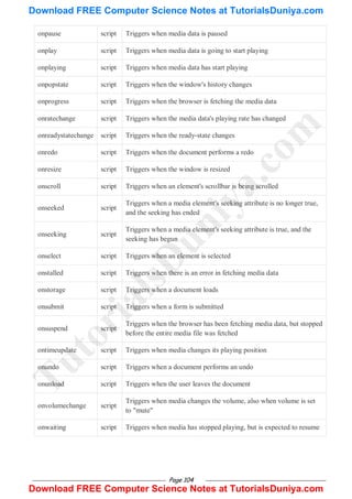 Page 104
onpause script Triggers when media data is paused
onplay script Triggers when media data is going to start playing
onplaying script Triggers when media data has start playing
onpopstate script Triggers when the window's history changes
onprogress script Triggers when the browser is fetching the media data
onratechange script Triggers when the media data's playing rate has changed
onreadystatechange script Triggers when the ready-state changes
onredo script Triggers when the document performs a redo
onresize script Triggers when the window is resized
onscroll script Triggers when an element's scrollbar is being scrolled
onseeked script
Triggers when a media element's seeking attribute is no longer true,
and the seeking has ended
onseeking script
Triggers when a media element's seeking attribute is true, and the
seeking has begun
onselect script Triggers when an element is selected
onstalled script Triggers when there is an error in fetching media data
onstorage script Triggers when a document loads
onsubmit script Triggers when a form is submitted
onsuspend script
Triggers when the browser has been fetching media data, but stopped
before the entire media file was fetched
ontimeupdate script Triggers when media changes its playing position
onundo script Triggers when a document performs an undo
onunload script Triggers when the user leaves the document
onvolumechange script
Triggers when media changes the volume, also when volume is set
to "mute"
onwaiting script Triggers when media has stopped playing, but is expected to resume
T
u
t
o
r
i
a
l
s
D
u
n
i
y
a
.
c
o
m
Download FREE Computer Science Notes at TutorialsDuniya.com
Download FREE Computer Science Notes at TutorialsDuniya.com
 