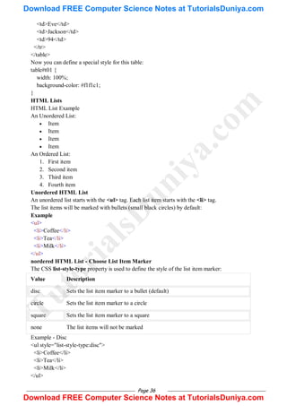 Page 36
<td>Eve</td>
<td>Jackson</td>
<td>94</td>
</tr>
</table>
Now you can define a special style for this table:
table#t01 {
width: 100%;
background-color: #f1f1c1;
}
HTML Lists
HTML List Example
An Unordered List:
 Item
 Item
 Item
 Item
An Ordered List:
1. First item
2. Second item
3. Third item
4. Fourth item
Unordered HTML List
An unordered list starts with the <ul> tag. Each list item starts with the <li> tag.
The list items will be marked with bullets (small black circles) by default:
Example
<ul>
<li>Coffee</li>
<li>Tea</li>
<li>Milk</li>
</ul>
nordered HTML List - Choose List Item Marker
The CSS list-style-type property is used to define the style of the list item marker:
Value Description
disc Sets the list item marker to a bullet (default)
circle Sets the list item marker to a circle
square Sets the list item marker to a square
none The list items will not be marked
Example - Disc
<ul style="list-style-type:disc">
<li>Coffee</li>
<li>Tea</li>
<li>Milk</li>
</ul>
T
u
t
o
r
i
a
l
s
D
u
n
i
y
a
.
c
o
m
Download FREE Computer Science Notes at TutorialsDuniya.com
Download FREE Computer Science Notes at TutorialsDuniya.com
 