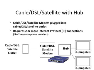 Cable/DSL/Satellite with Hub
   • Cable/DSL/Satellite Modem plugged into
     cable/DSL/satellite outlet
   • Requires 2 or more Internet Protocol (IP) connections
     (like 2 separate phone numbers)



Cable/DSL                   Cable/DSL
 Satellite                   Satellite     Hub
  Outlet                     Modem                   Computer




                                                     Computer
 