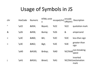 Usage of Symbols in JS
                          HTML entit             encode
chr   HexCode   Numeric              escape(chr)          Description
                          y                      URI(chr)
"     x22      "     "     %22         %22      quotation mark

&     x26      &     &amp;      %26         &        ampersand

<     x3C      <     <       %3C         %3C      less-than sign
                                                          greater-than
>     x3E      >     >       %3E         %3E
                                                          sign
                                                          non-breaking
      xA0           &nbsp;     %A0         %C2%A0
                                                          space

                                                       inverted
¡     xA1      ¡    &iexcl;    %A1         %C2%A1exclamation
                                                       mark
 