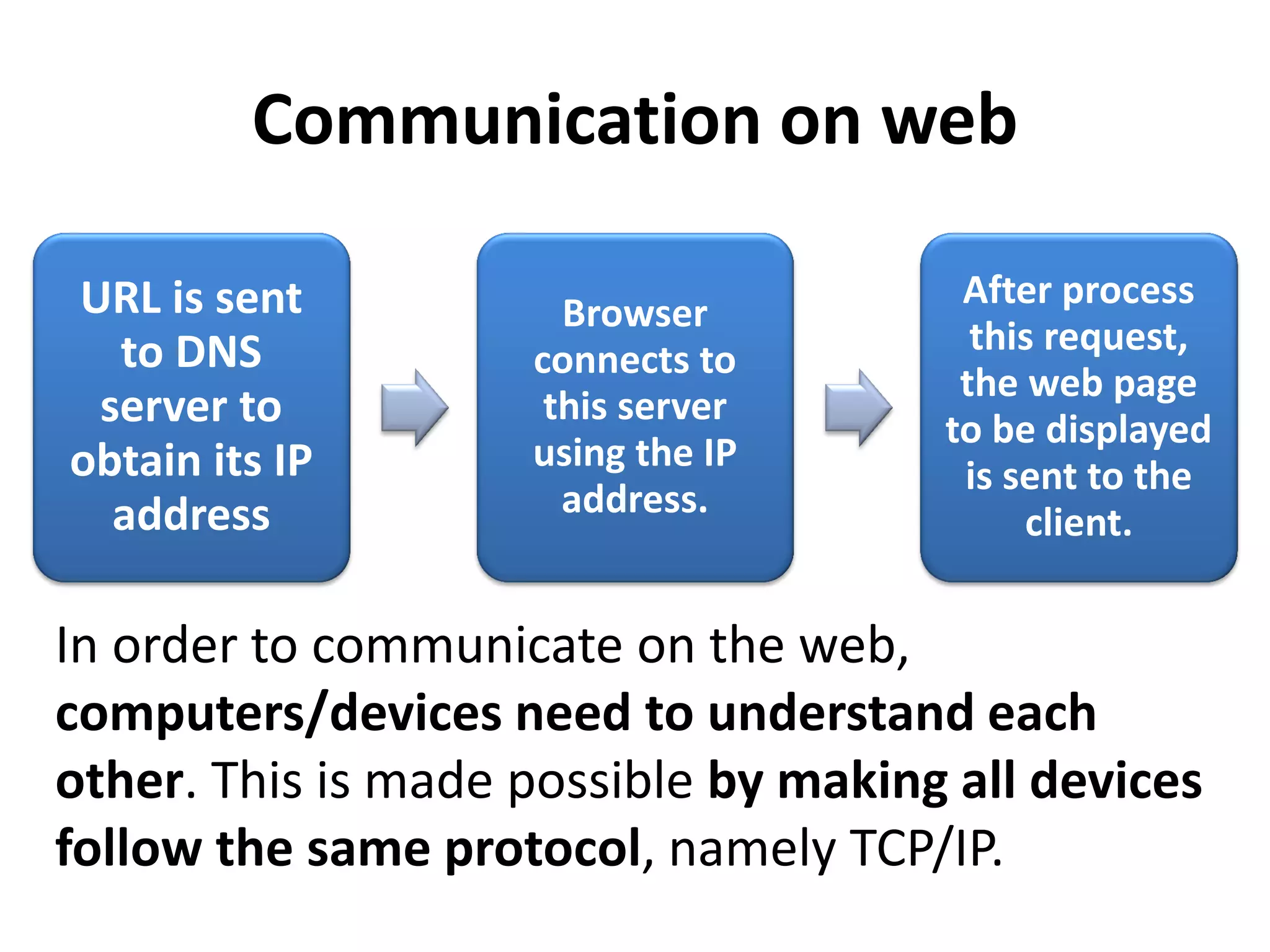 Communication on web
URL is sent
to DNS
server to
obtain its IP
address
Browser
connects to
this server
using the IP
address.
After process
this request,
the web page
to be displayed
is sent to the
client.
In order to communicate on the web,
computers/devices need to understand each
other. This is made possible by making all devices
follow the same protocol, namely TCP/IP.
 