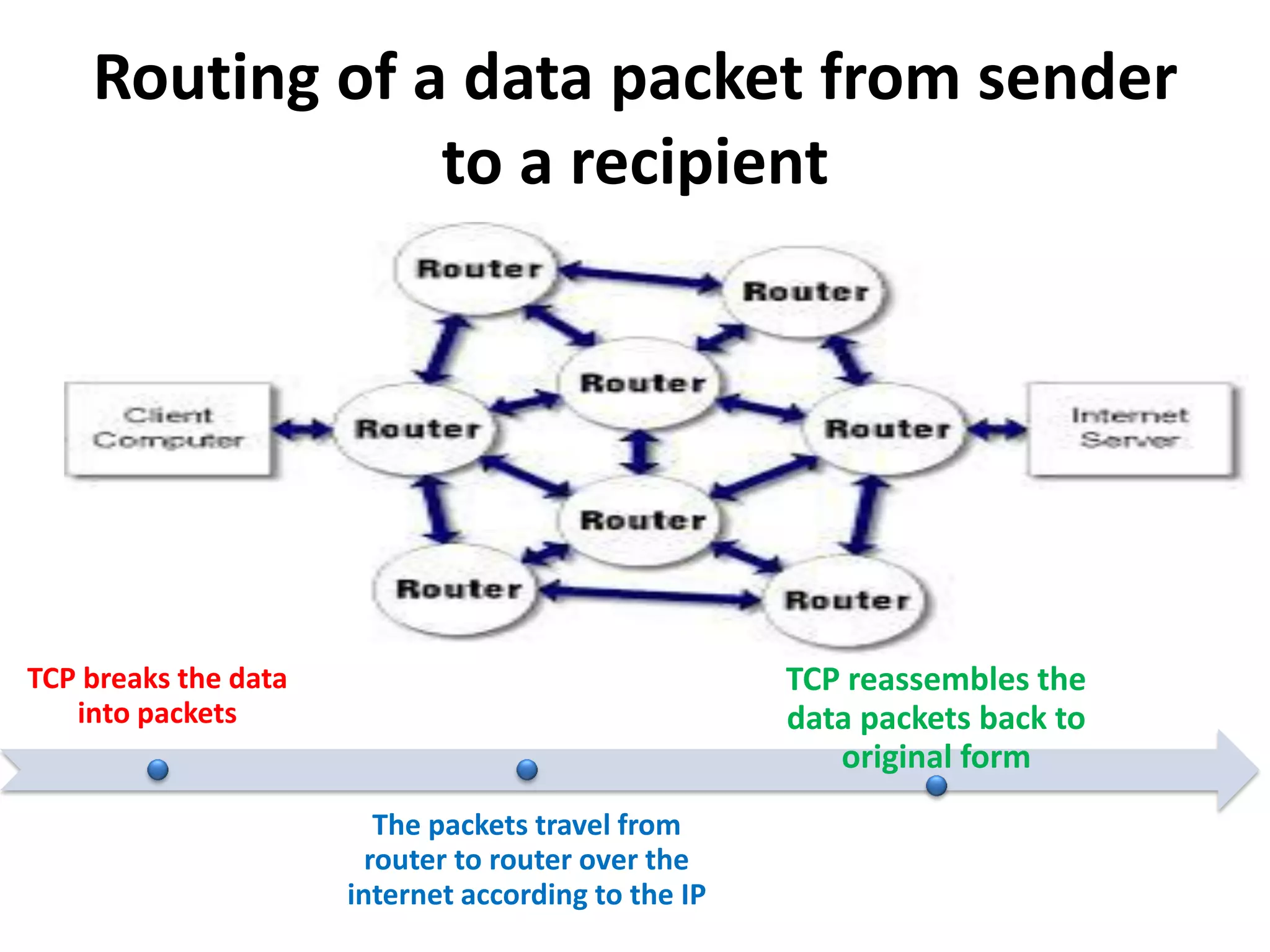 Routing of a data packet from sender
to a recipient
TCP breaks the data
into packets
The packets travel from
router to router over the
internet according to the IP
TCP reassembles the
data packets back to
original form
 
