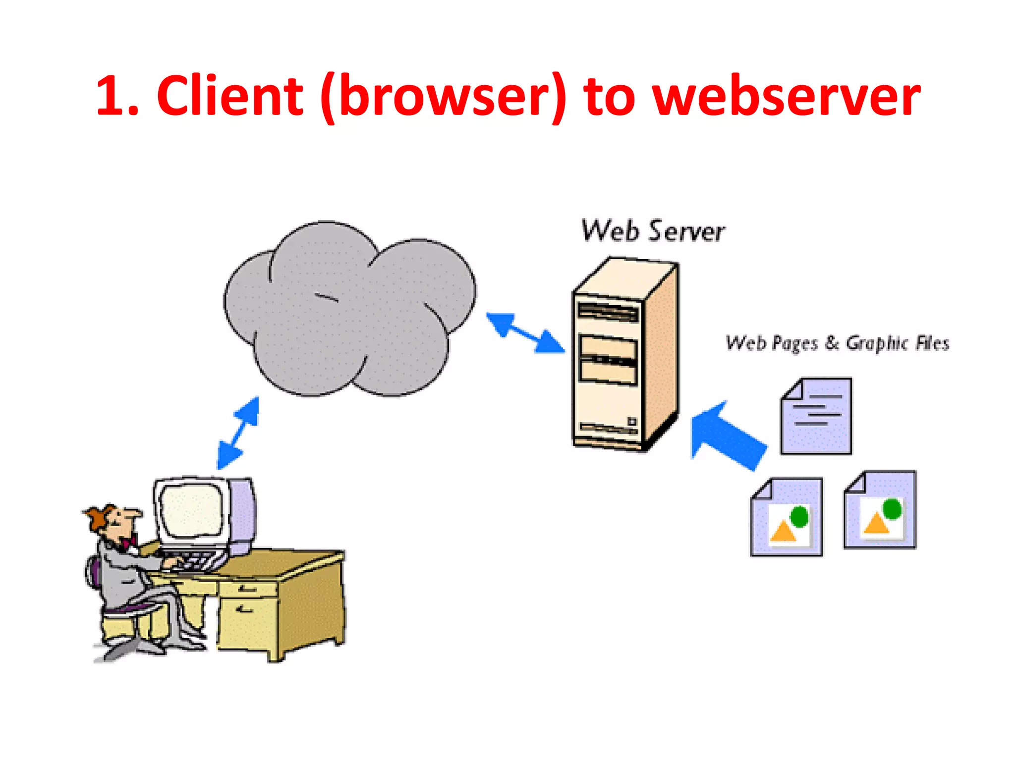 1. Client (browser) to webserver
 