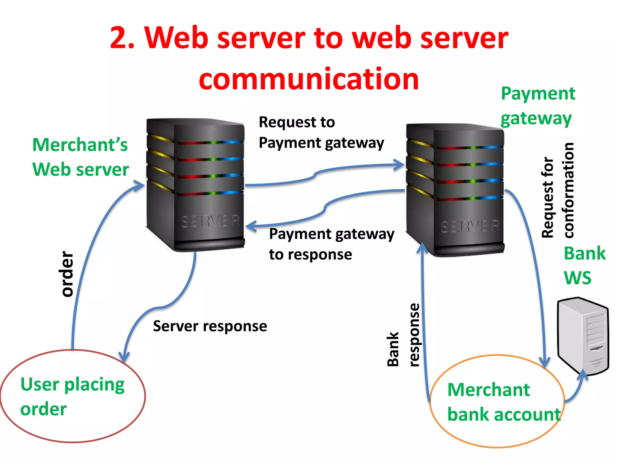 2. Web server to web server
communication
User placing
order
Merchant’s
Web server
Payment
gateway
Merchant
bank account
Bank
WS
order
Server response
Request to
Payment gateway
Payment gateway
to response
Requestfor
conformation
Bank
response
 