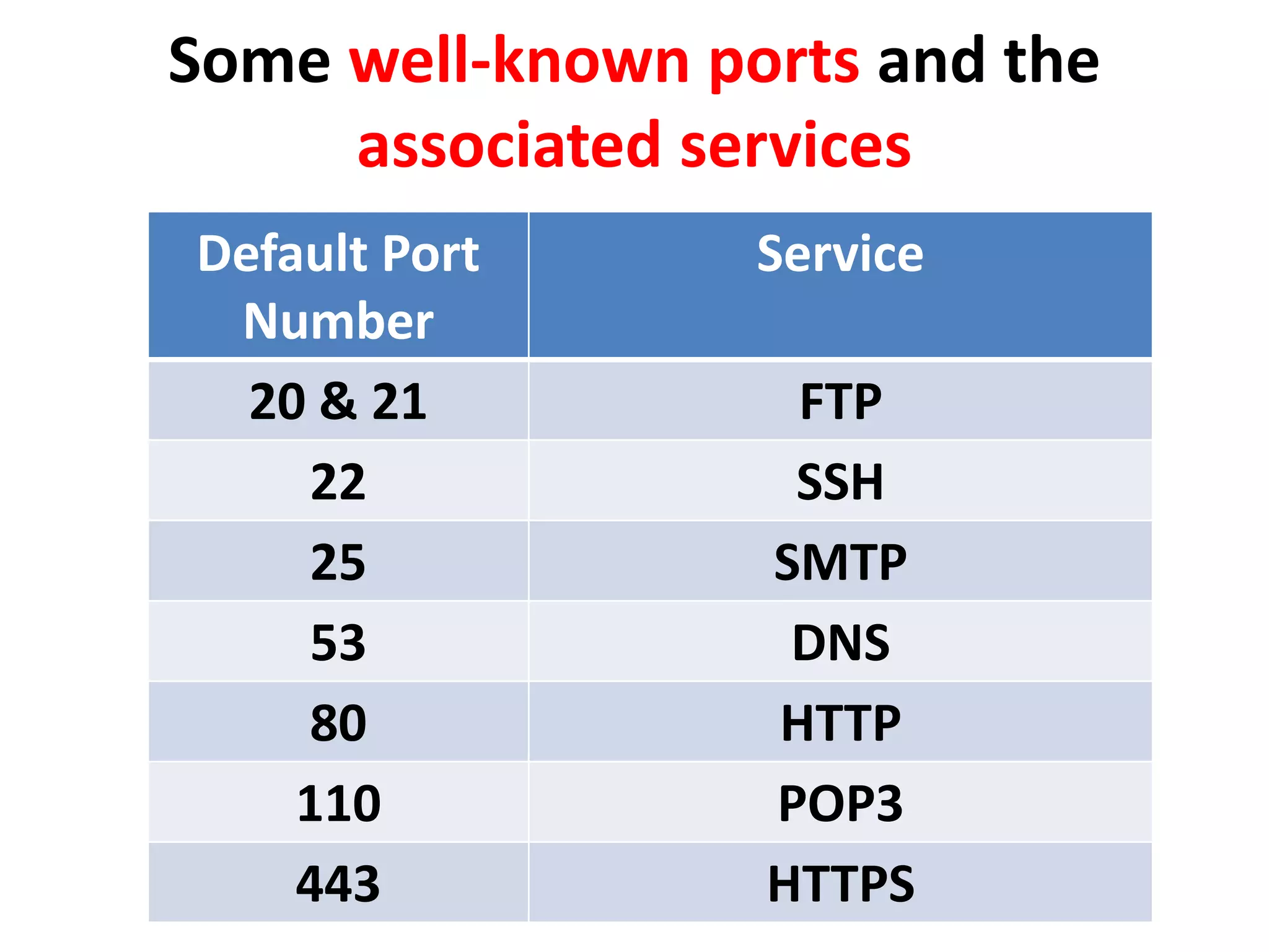 Some well-known ports and the
associated services
Default Port
Number
Service
20 & 21 FTP
22 SSH
25 SMTP
53 DNS
80 HTTP
110 POP3
443 HTTPS
 