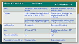 BASIS FOR COMPARISON WEB SERVER
APPLICATION SERVER
Basic Web servers are suitable for static
content.
Application servers are suitable for
dynamic content.
Features Involve only web or servlet container
and cannot be used for EJB.
Could contain a web server and
also contain web and EJB
containers.
Assists scripting languages through
plugins such as PHP, ASP, JSP etc.
Assists application services object
pooling, transaction support etc.
Multithreading Not supported Supports multithreading
Uses HTML and HTTP Graphical user interface, HTTP,
RPC/RMI.
Resource Utilization Low High
Provides environment to run Web application Enterprise application
 