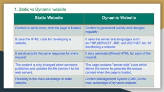 1. Static vs Dynamic website
Static Website Dynamic Website
Content is same every time the page is loaded. Content is generated quickly and changes
regularly.
It uses the HTML code for developing a
website.
It uses the server side languages such
as PHP,SERVLET, JSP, and ASP.NET etc. for
developing a website.
It sends exactly the same response for every
request.
It may generate different HTML for each of the
request.
The content is only changed when someone
publishes and updates the file (sends it to the
web server).
The page contains "server-side" code which
allows the server to generate the unique
content when the page is loaded.
Flexibility is the main advantage of static
website.
Content Management System (CMS) is the
main advantage of dynamic website.
 
