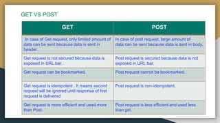 GET VS POST
GET POST
In case of Get request, only limited amount of
data can be sent because data is sent in
header.
In case of post request, large amount of
data can be sent because data is sent in body.
Get request is not secured because data is
exposed in URL bar.
Post request is secured because data is not
exposed in URL bar.
Get request can be bookmarked. Post request cannot be bookmarked.
Get request is idempotent . It means second
request will be ignored until response of first
request is delivered
Post request is non-idempotent.
Get request is more efficient and used more
than Post.
Post request is less efficient and used less
than get.
 
