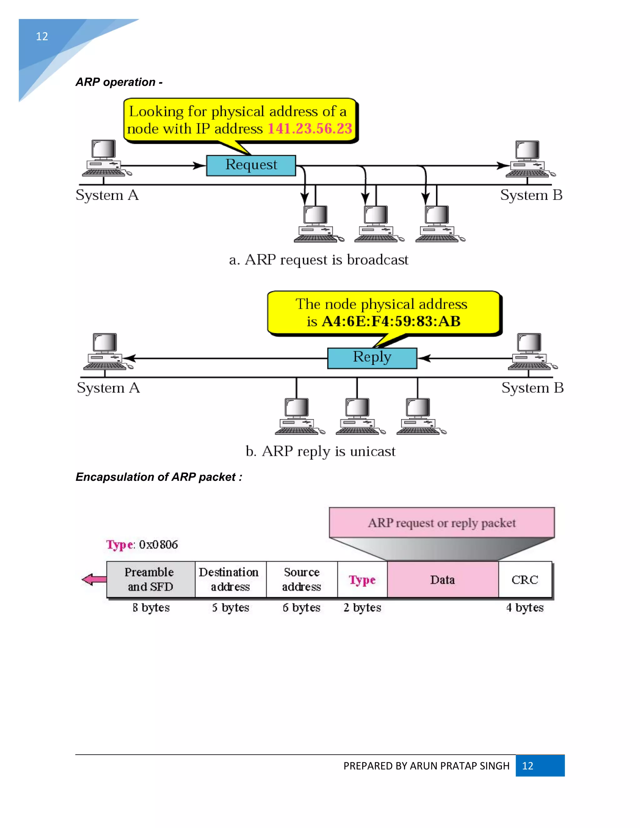 PREPARED BY ARUN PRATAP SINGH 12
12
ARP operation -
Encapsulation of ARP packet :
 
