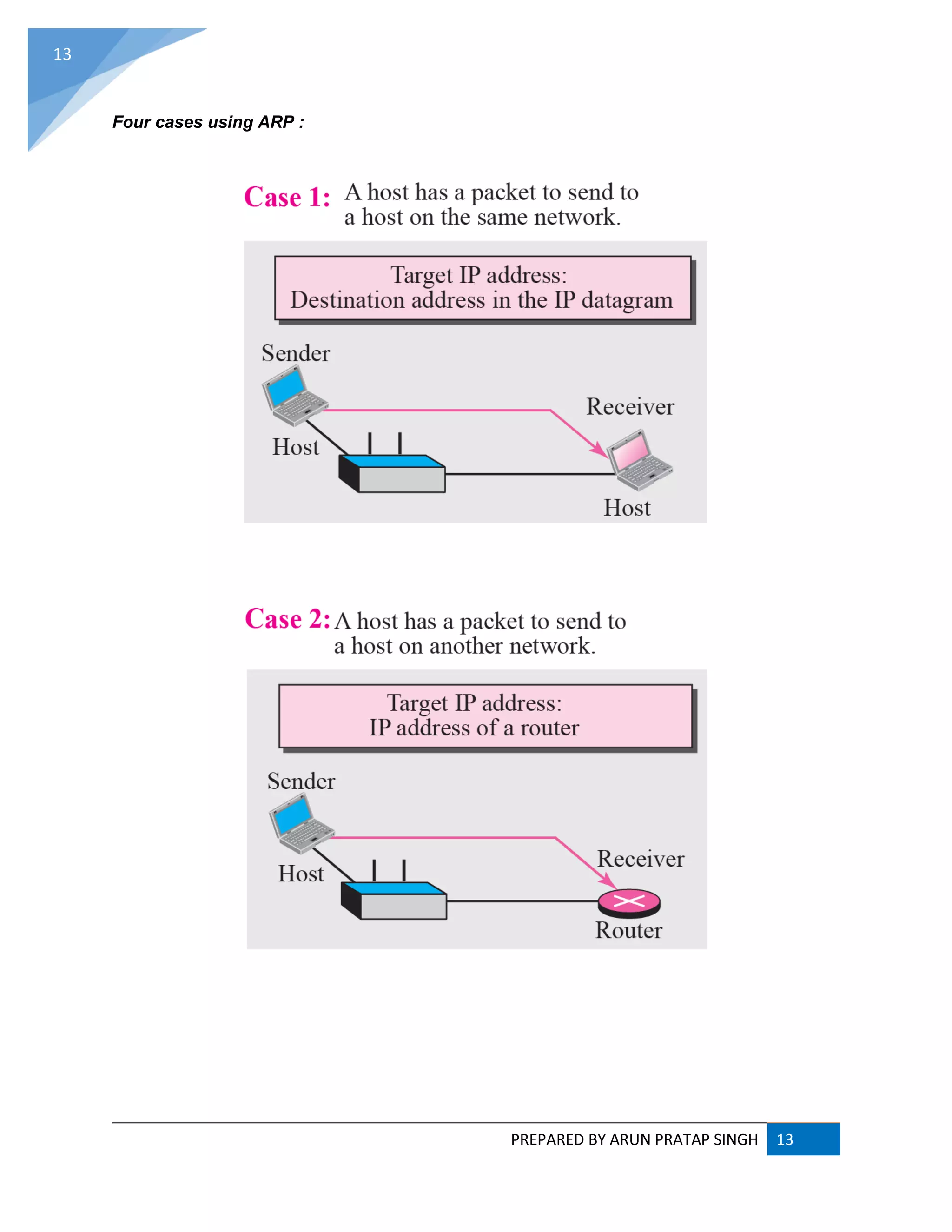 PREPARED BY ARUN PRATAP SINGH 13
13
Four cases using ARP :
 